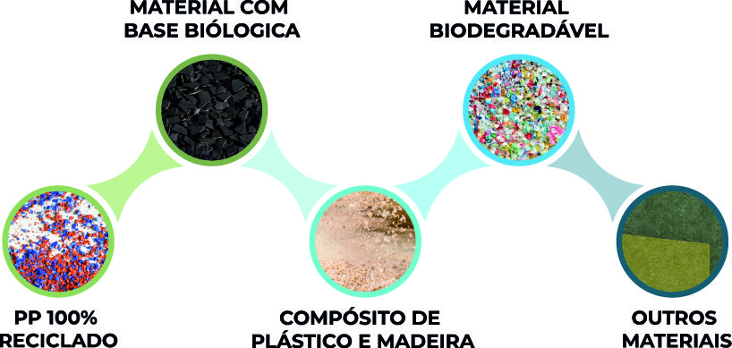Os produtos criados no âmbito do projeto serão 100% recicláveis.