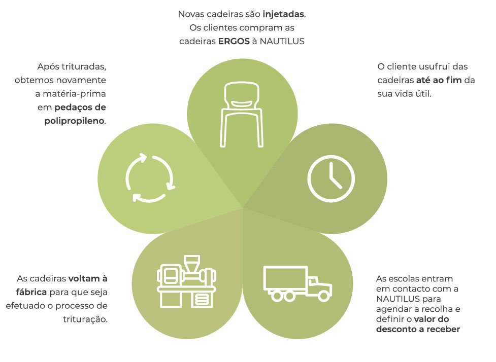 Formato do programa Ergos Valor.
